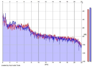 Frequency Analysis