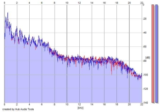 Frequency Analysis