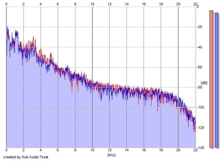 Frequency Analysis