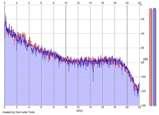 Frequency Analysis