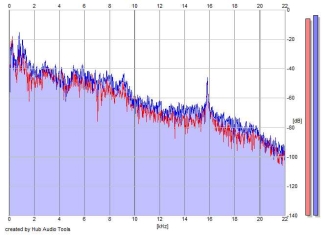 Frequency Analysis