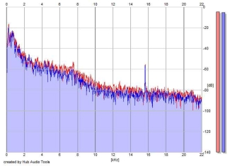 Frequency Analysis