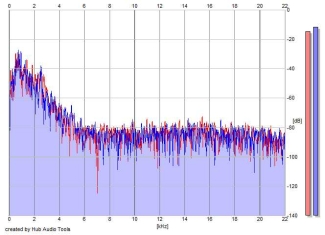 Frequency Analysis