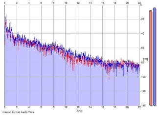 Frequency Analysis