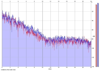 Frequency Analysis