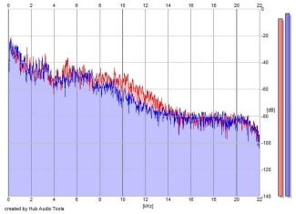 Frequency Analysis