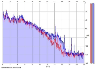 Frequency Analysis