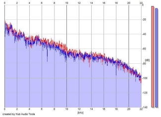 Frequency Analysis