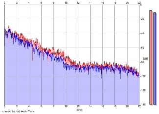 Frequency Analysis