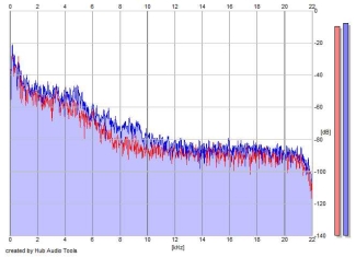 Frequency Analysis