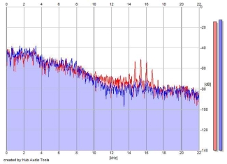 Frequency Analysis