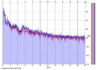 Frequency Analysis