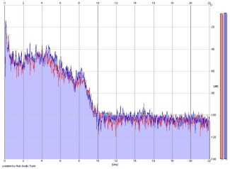 Frequency Analysis