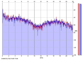 Frequency Analysis