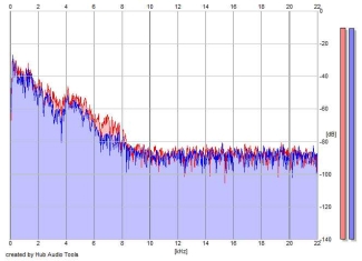 Frequency Analysis