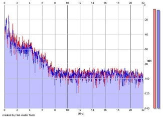 Frequency Analysis