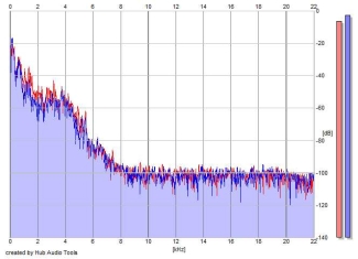 Frequency Analysis