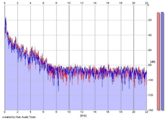 Frequency Analysis