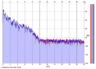 Frequency Analysis