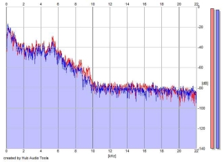 Frequency Analysis