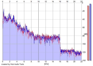 Frequency Analysis