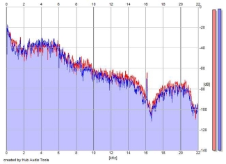 Frequency Analysis