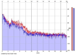 Frequency Analysis