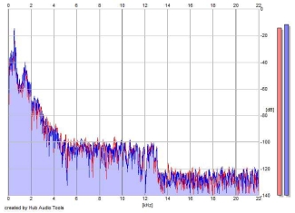 Frequency Analysis