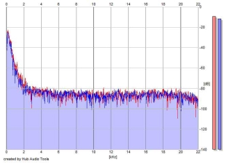 Frequency Analysis