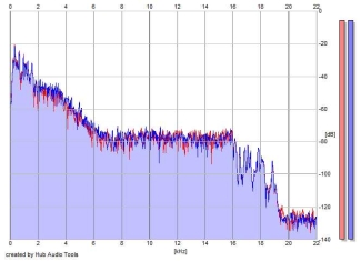 Frequency Analysis