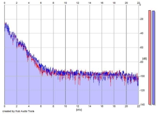 Frequency Analysis