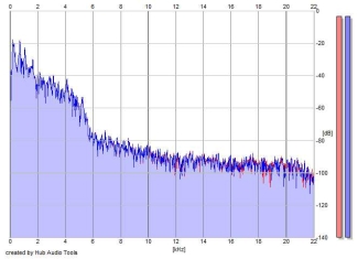 Frequency Analysis