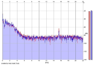 Frequency Analysis