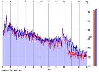 Frequency Analysis