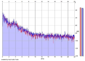 Frequency Analysis