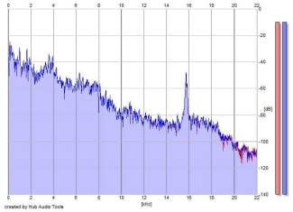 Frequency Analysis