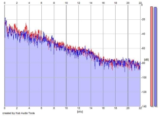 Frequency Analysis