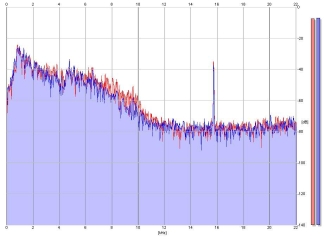 Frequency Analysis