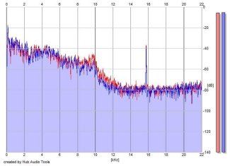 Frequency Analysis