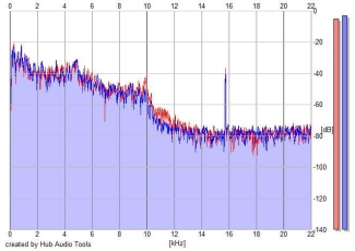 Frequency Analysis