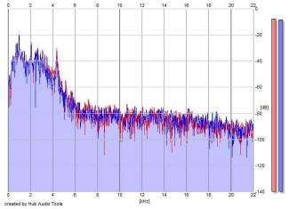 Frequency Analysis