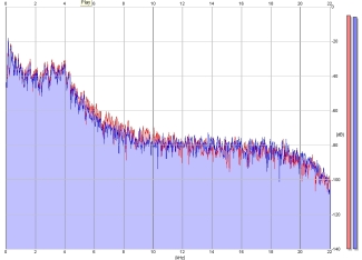 Frequency Analysis