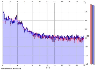 Frequency Analysis