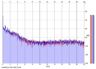 Frequency Analysis