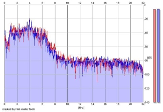 Frequency Analysis