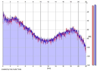 Frequency Analysis