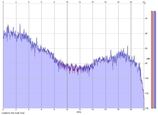 Frequency Analysis