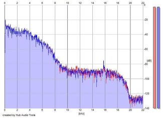 Frequency Analysis