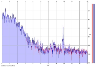 Frequency Analysis