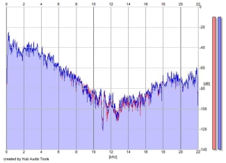 Frequency Analysis